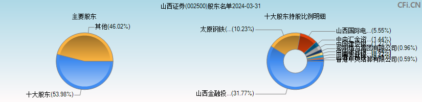 山西证券(002500)主要股东图