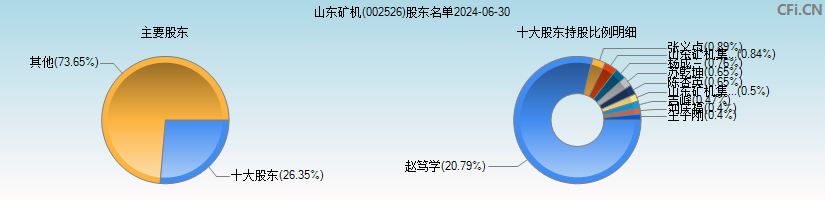 山东矿机(002526)主要股东图