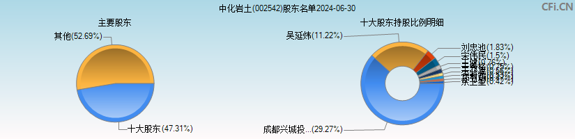 中化岩土(002542)主要股东图