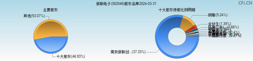 新联电子(002546)主要股东图