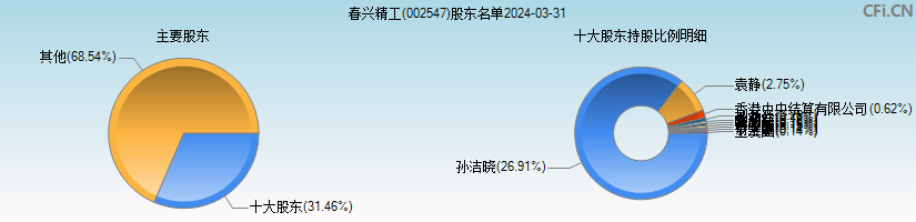 春兴精工(002547)主要股东图