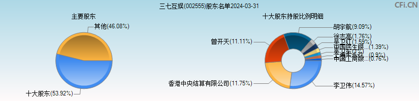 三七互娱(002555)主要股东图