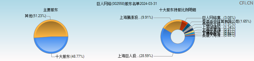 巨人网络(002558)主要股东图