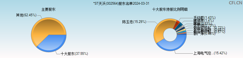 *ST天沃(002564)主要股东图