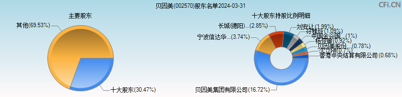 贝因美(002570)主要股东图