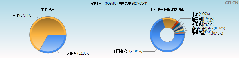 圣阳股份(002580)主要股东图