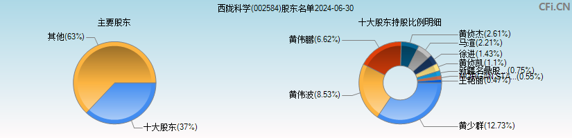 西陇科学(002584)主要股东图