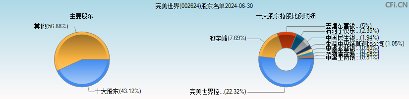 完美世界(002624)主要股东图