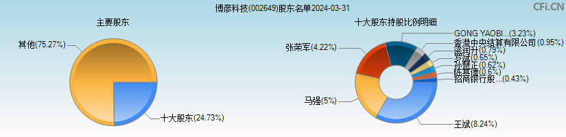 博彦科技(002649)主要股东图