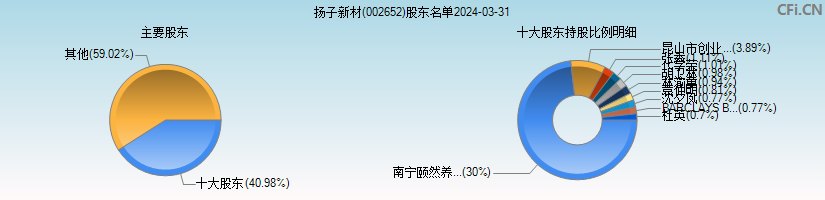 扬子新材(002652)主要股东图
