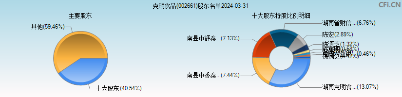 克明食品(002661)主要股东图