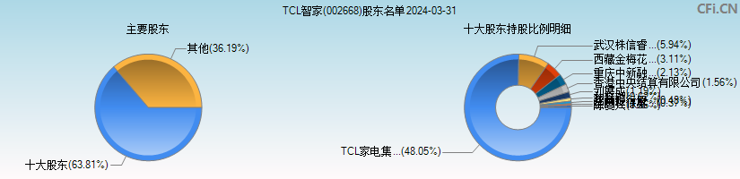 TCL智家(002668)主要股东图