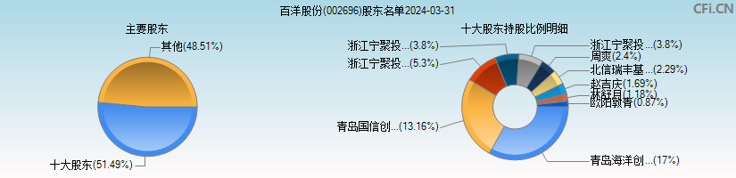 百洋股份(002696)主要股东图