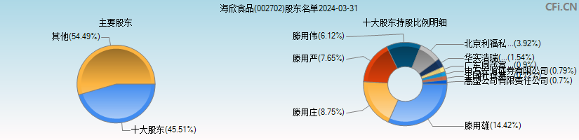 海欣食品(002702)主要股东图