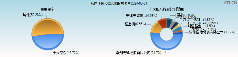 光洋股份(002708)主要股东图