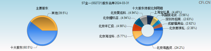 ST金一(002721)主要股东图