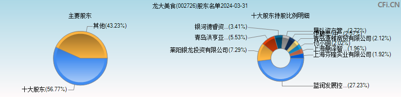 龙大美食(002726)主要股东图