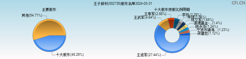 王子新材(002735)主要股东图