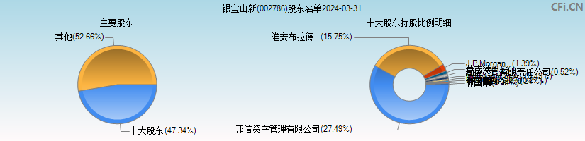 银宝山新(002786)主要股东图