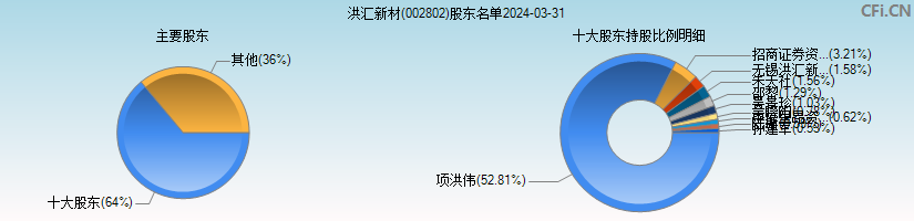 洪汇新材(002802)主要股东图