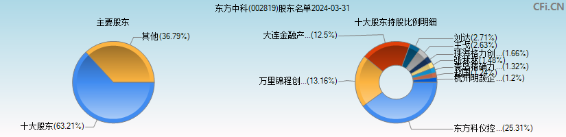 东方中科(002819)主要股东图