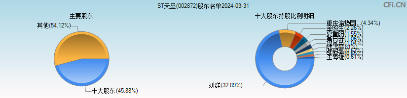 ST天圣(002872)主要股东图