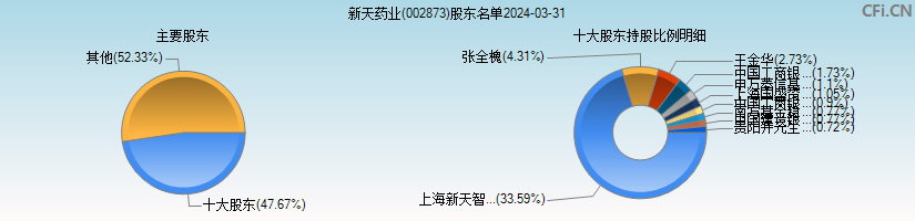 新天药业(002873)主要股东图