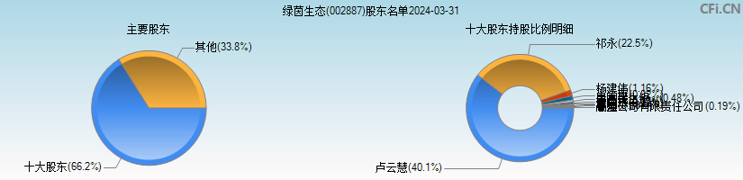 绿茵生态(002887)主要股东图
