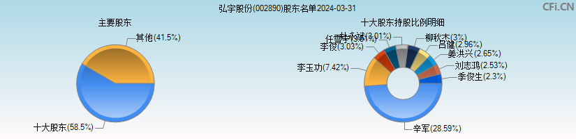 弘宇股份(002890)主要股东图