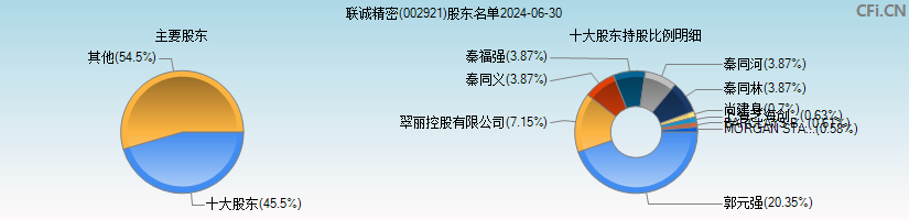 联诚精密(002921)主要股东图