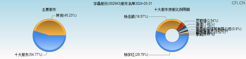 宇晶股份(002943)主要股东图