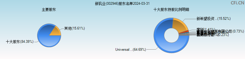 新乳业(002946)主要股东图