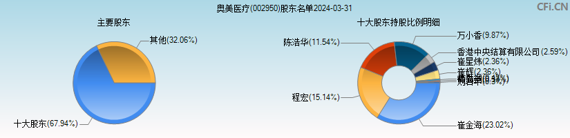 奥美医疗(002950)主要股东图