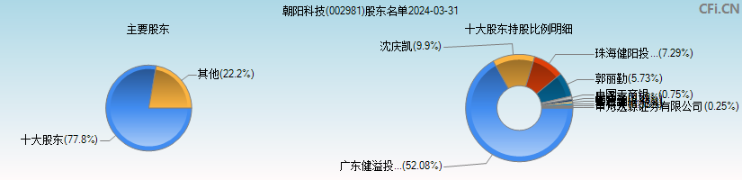 朝阳科技(002981)主要股东图