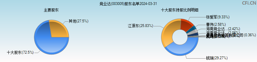 竞业达(003005)主要股东图
