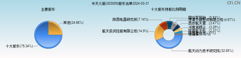 中天火箭(003009)主要股东图
