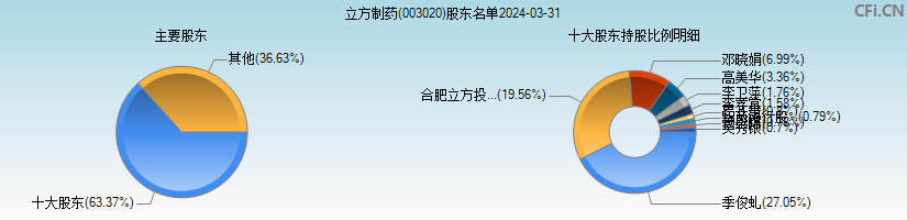 立方制药(003020)主要股东图