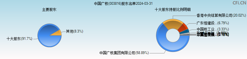 中国广核(003816)主要股东图