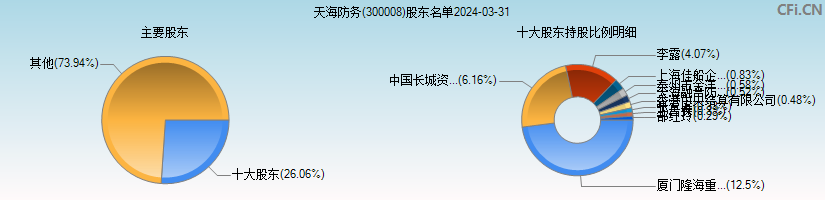 天海防务(300008)主要股东图