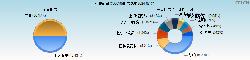 豆神教育(300010)主要股东图