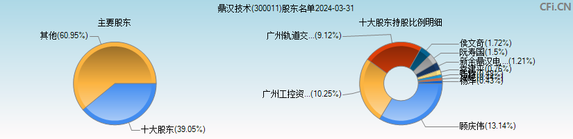 鼎汉技术(300011)主要股东图