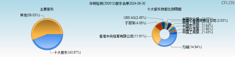 华测检测(300012)主要股东图