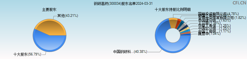 钢研高纳(300034)主要股东图