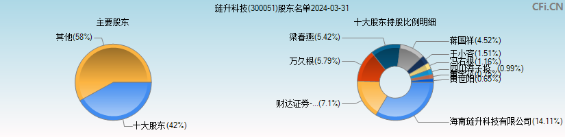 琏升科技(300051)主要股东图