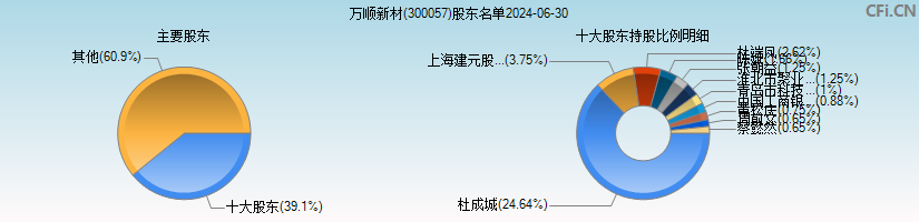 万顺新材(300057)主要股东图