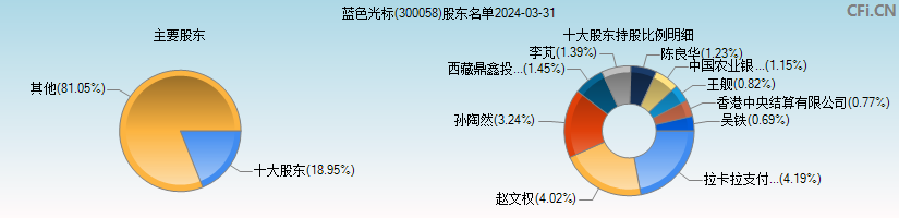 蓝色光标(300058)主要股东图