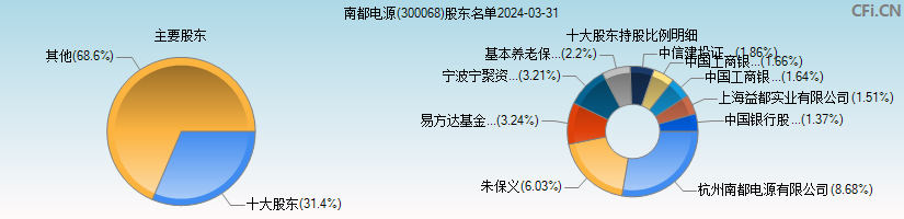 南都电源(300068)主要股东图