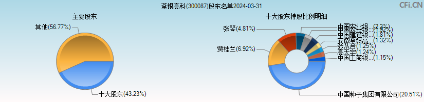 荃银高科(300087)主要股东图