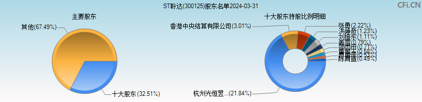 ST聆达(300125)主要股东图