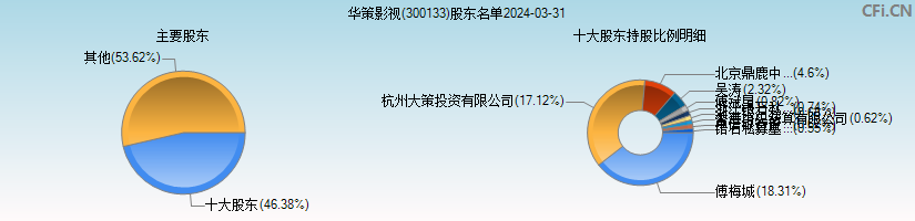 华策影视(300133)主要股东图